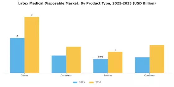 Latex Medical Disposable Market Segment Image 3