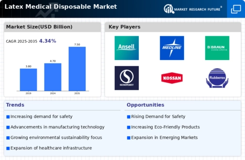 Latex Medical Disposable Market Infographic
