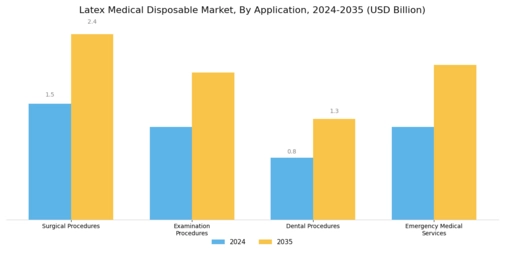 Latex Medical Disposable Market Segment Image 0