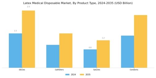 Latex Medical Disposable Market Segment Image 1