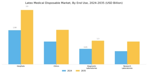 Latex Medical Disposable Market Segment Image 2