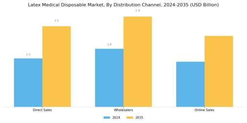 Latex Medical Disposable Market Segment Image 3