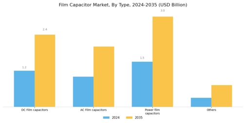 Film Capacitor Market Segment Image 0