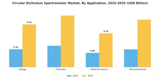 Circular Dichroism Spectrometer Market Segment Image 0