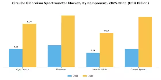 Circular Dichroism Spectrometer Market Segment Image 1