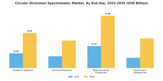 Circular Dichroism Spectrometer Market Segment Image 2
