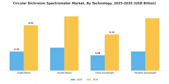 Circular Dichroism Spectrometer Market Segment Image 3