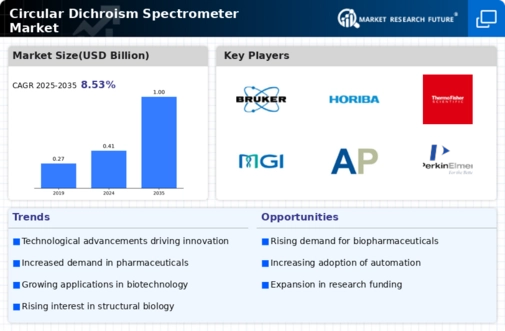 Circular Dichroism Spectrometer Market Infographic