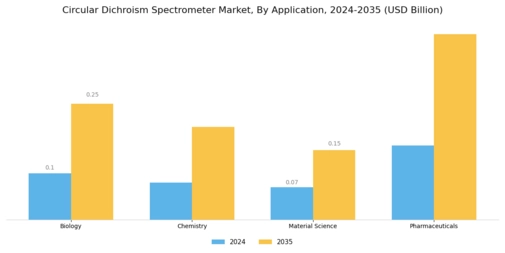 Circular Dichroism Spectrometer Market Segment Image 0