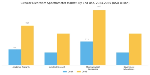 Circular Dichroism Spectrometer Market Segment Image 1