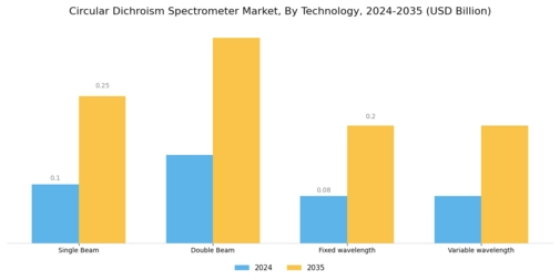 Circular Dichroism Spectrometer Market Segment Image 2