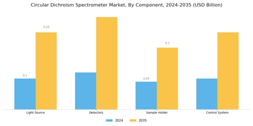 Circular Dichroism Spectrometer Market Segment Image 3