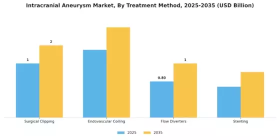 Intracranial Aneurysm Market Segment Image 2