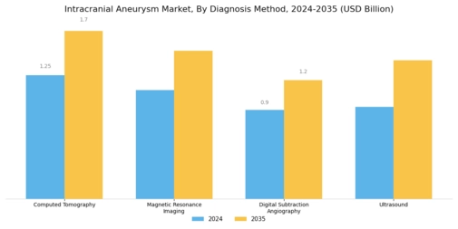 Intracranial Aneurysm Market Segment Image 1
