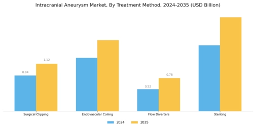 Intracranial Aneurysm Market Segment Image 2