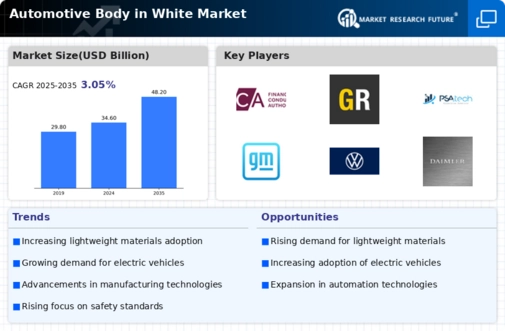 Automotive Body White Market Infographic
