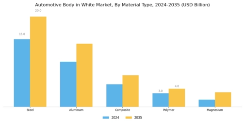 Automotive Body White Market Segment Image 0