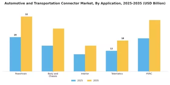 Automotive Transportation Connector Market Segment Image 0