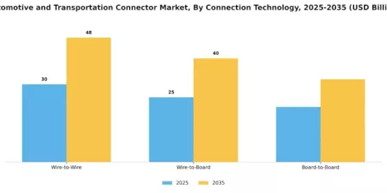 Automotive Transportation Connector Market Segment Image 1