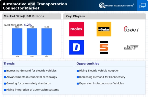 Automotive Transportation Connector Market Infographic