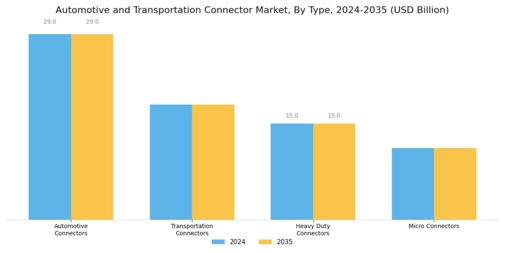 Automotive Transportation Connector Market Segment Image 0