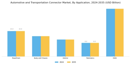 Automotive Transportation Connector Market Segment Image 1