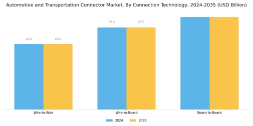 Automotive Transportation Connector Market Segment Image 2