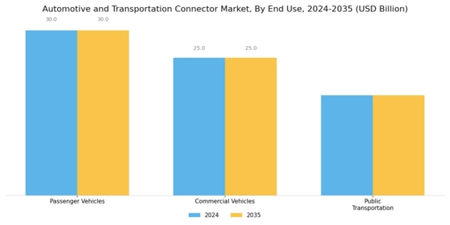 Automotive Transportation Connector Market Segment Image 3