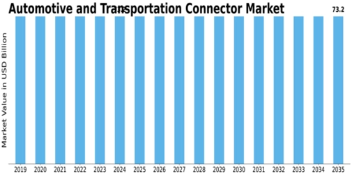Automotive Transportation Connector Market Size