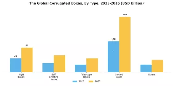 Corrugated Boxes Market Segment Image 0
