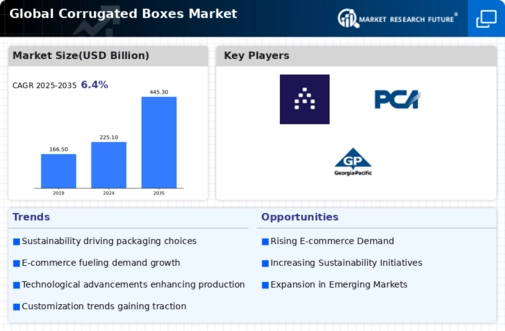 Corrugated Boxes Market Infographic
