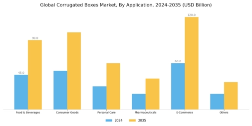 Corrugated Boxes Market Segment Image 2