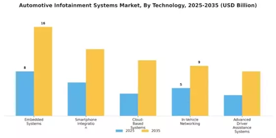 Automotive Infotainment Systems Market Segment Image 3