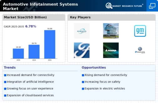 Automotive Infotainment Systems Market Infographic