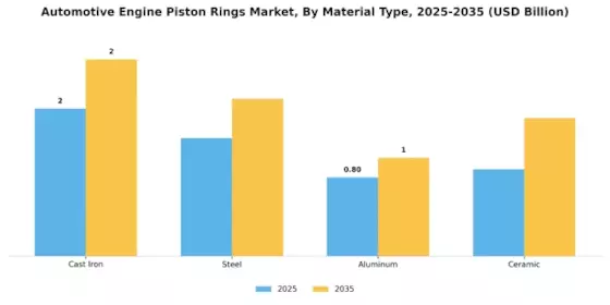 Automotive Engine Piston Rings Market Segment Image 2