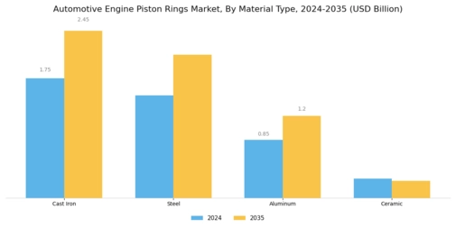 Automotive Engine Piston Rings Market Segment Image 1