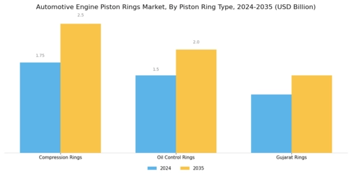 Automotive Engine Piston Rings Market Segment Image 2