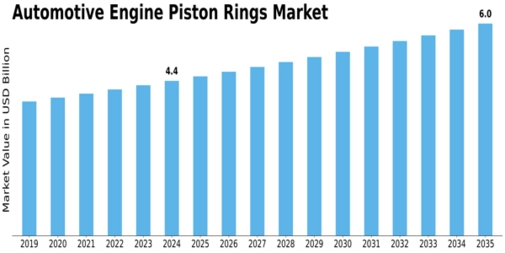 Automotive Engine Piston Rings Market Size