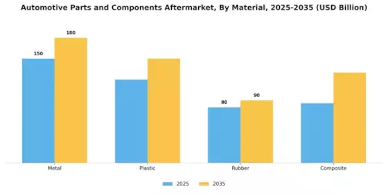 Aftermarket Automotive Parts Component Market Segment Image 1