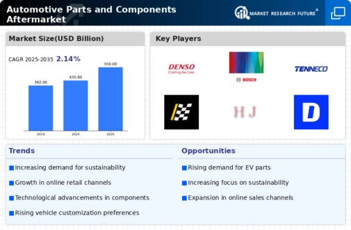 Aftermarket Automotive Parts Component Market Infographic