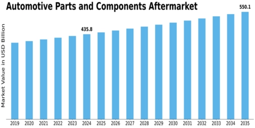Aftermarket Automotive Parts Component Market Size