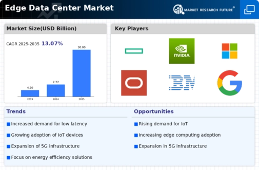 Edge Data Center Market Infographic
