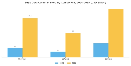 Edge Data Center Market Segment Image 2