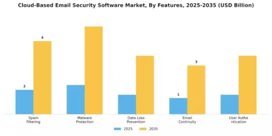Cloud Based Email Security Software Market Segment Image 2
