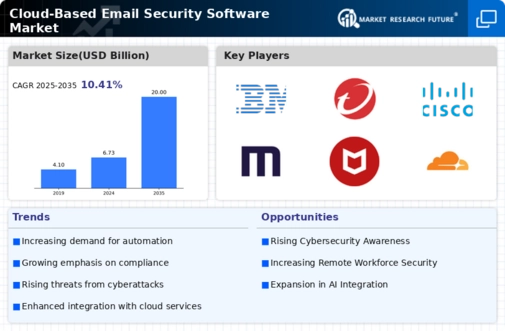 Cloud Based Email Security Software Market Infographic