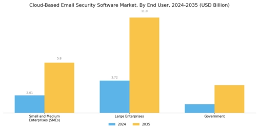 Cloud Based Email Security Software Market Segment Image 2