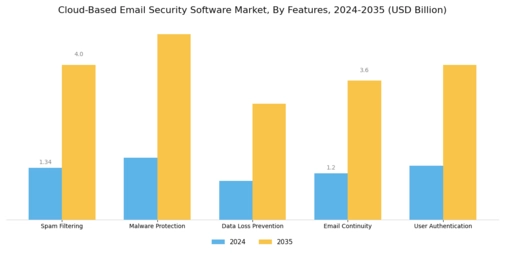 Cloud Based Email Security Software Market Segment Image 3