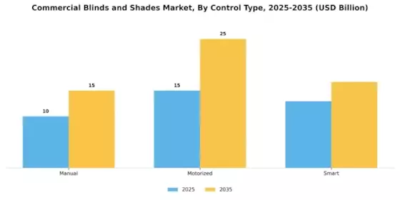 Commercial Blinds Shade Market Segment Image 1