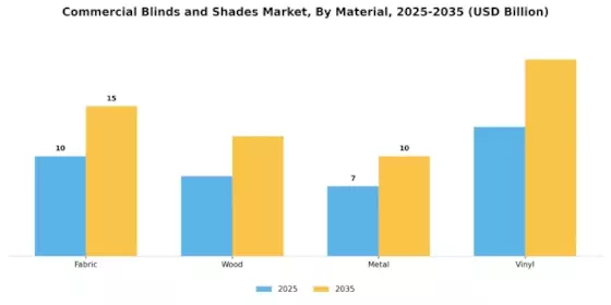 Commercial Blinds Shade Market Segment Image 2