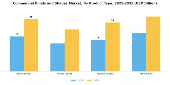 Commercial Blinds Shade Market Segment Image 3
